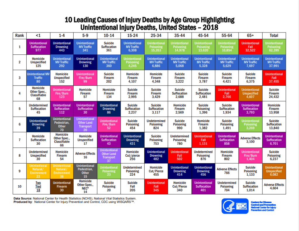 Chart by CDC on Fall Deaths